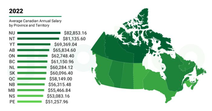 The Average Canadian Salary In 2022 Jobillico