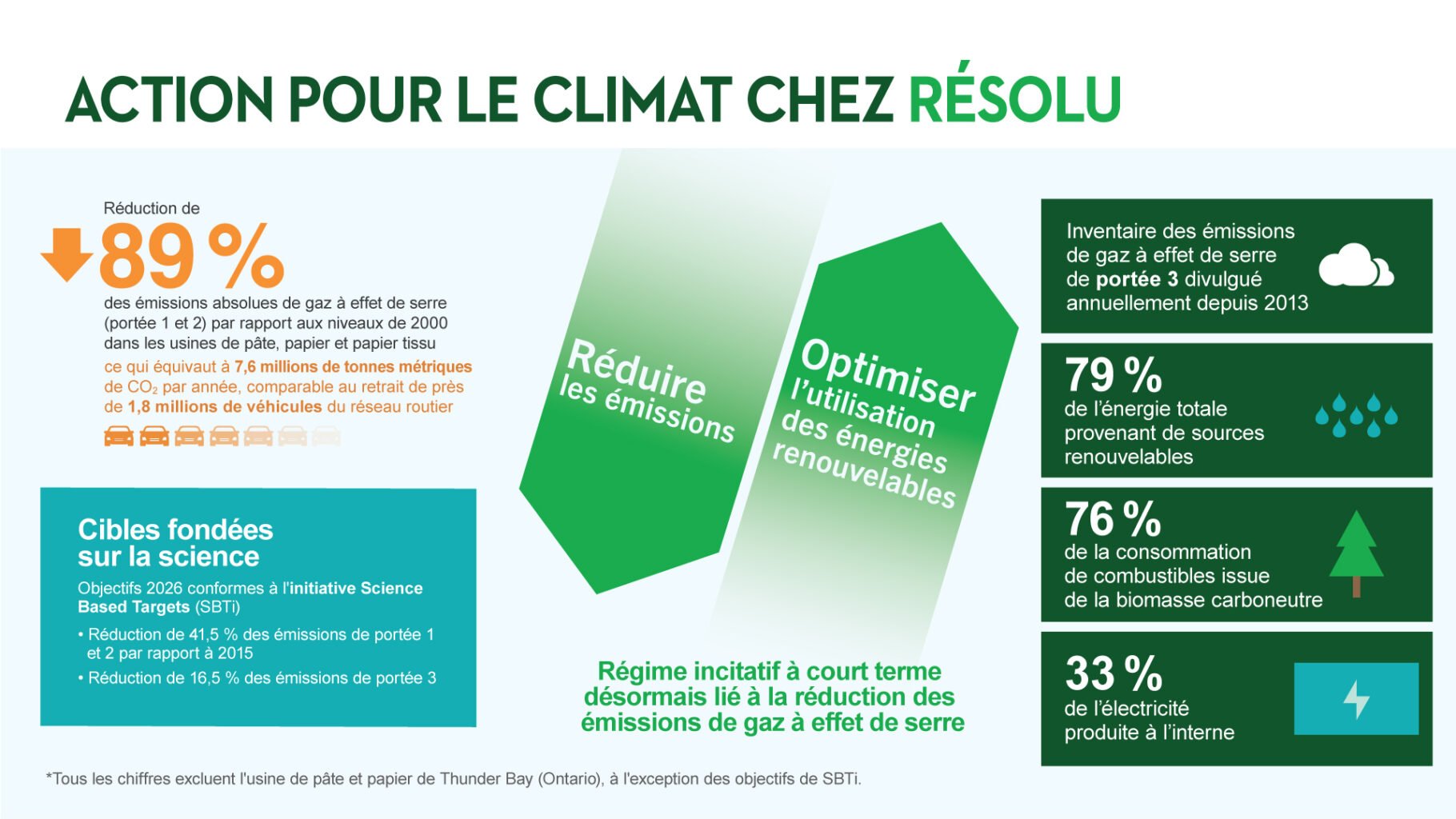 Développement durable chez Résolu : résultats de la performance 2023 maintenant affichés en ligne